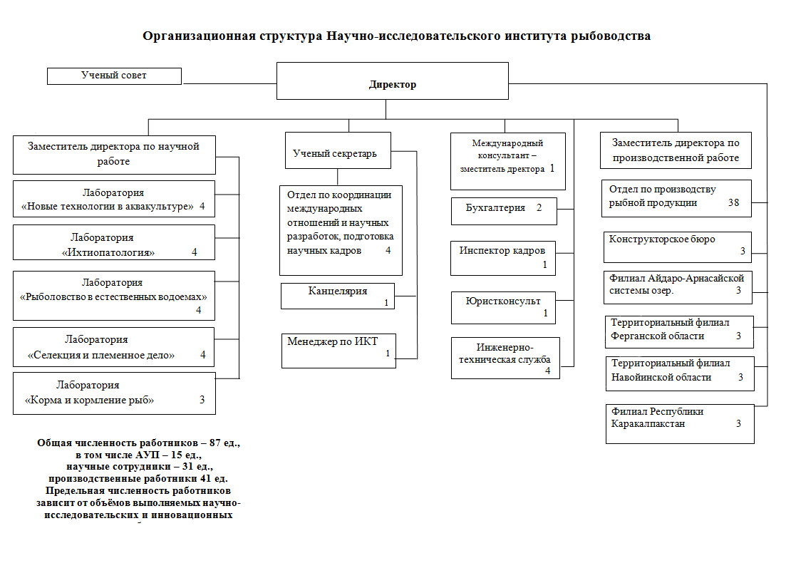 Руководство - НИИ рыбоводствa